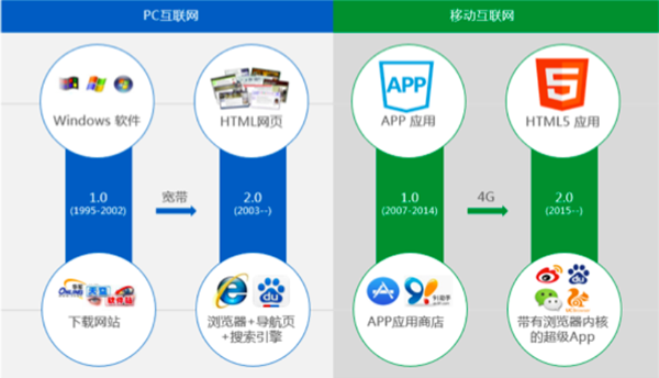 小程序与APP 应用软件的双生花，各有何不同？