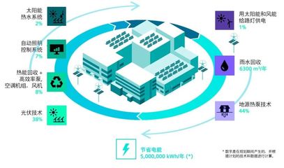 西门子数控(南京)摘得LEED金奖 应用软件赋能绿色制造新典范